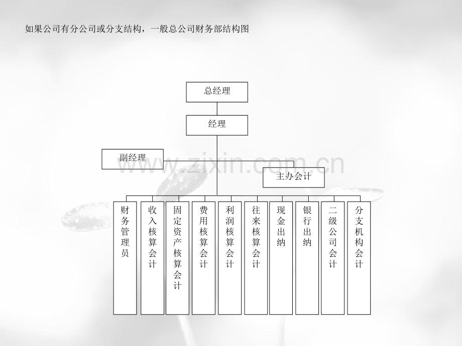 企业财务部门组织架构图.pptx_第3页