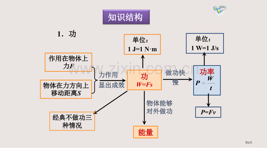 功和机械能复习专题课件省公共课一等奖全国赛课获奖课件.pptx_第2页