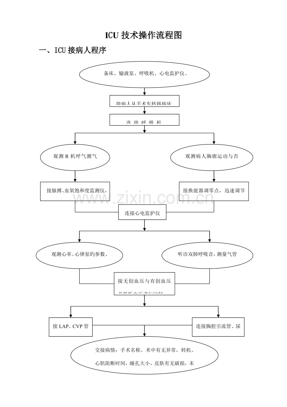 ICU重点技术操作标准流程图.docx_第1页