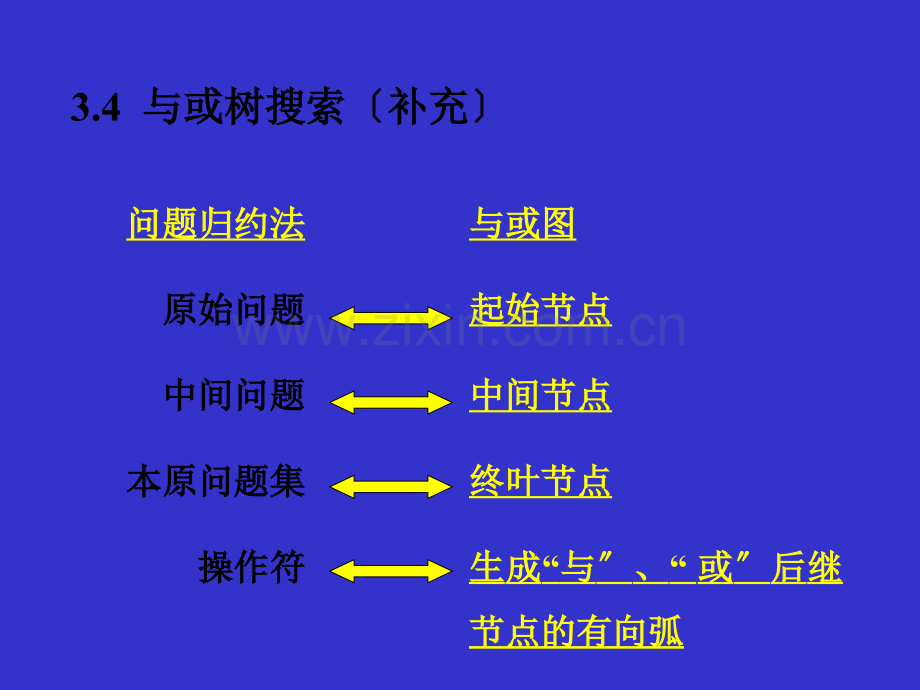 人工智能第章确定性推理与或树搜索.ppt_第3页