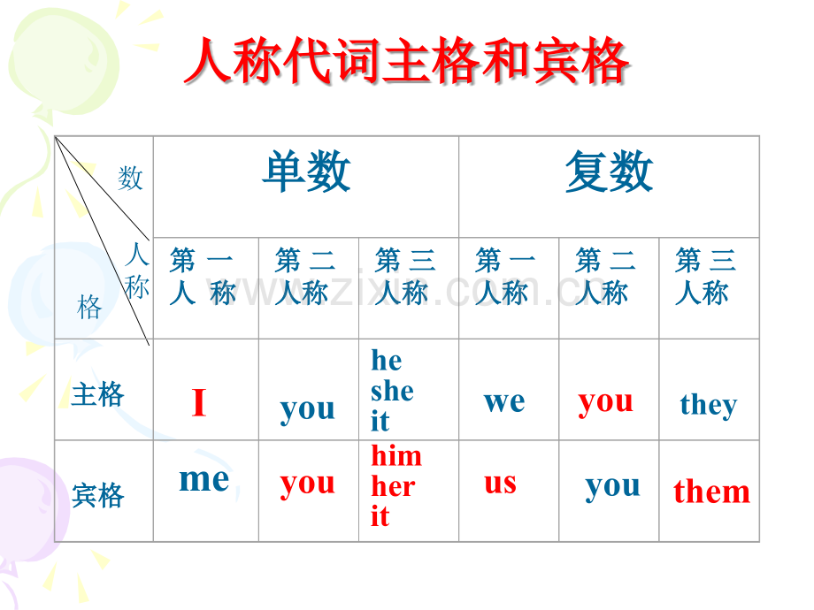 人称代词主格和宾格形物代名物代解析教育课件.ppt_第3页