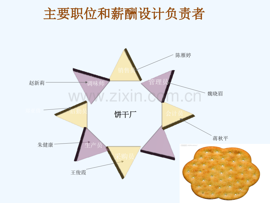 饼干厂薪酬管理案例分析.ppt_第3页