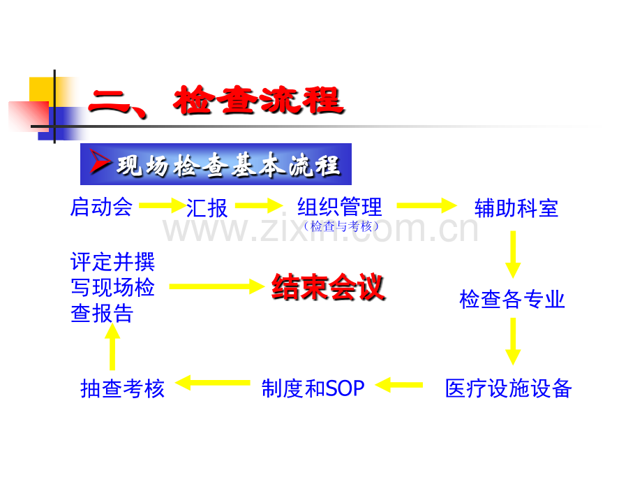 PPT医学课件药物临床试验机构资格认定现场检查的准备讲义.ppt_第2页