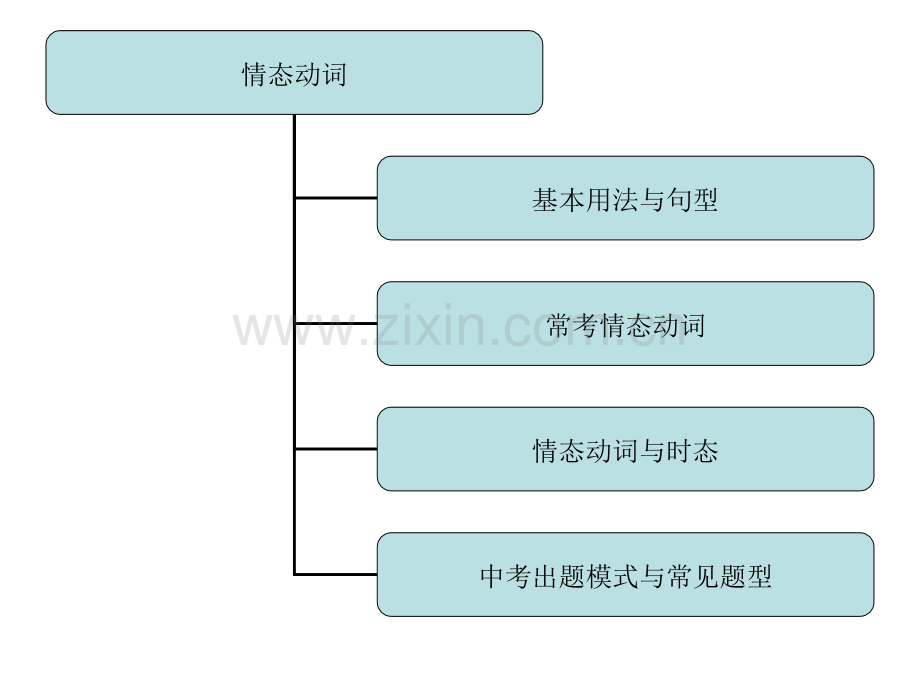 仁爱八年级上情态动词讲解.ppt_第2页