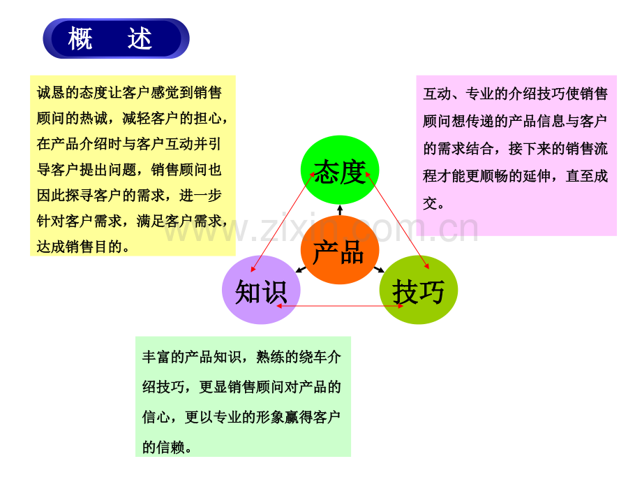 项目三展厅销售话术关键技巧—互动式六方位绕车介绍.ppt_第3页