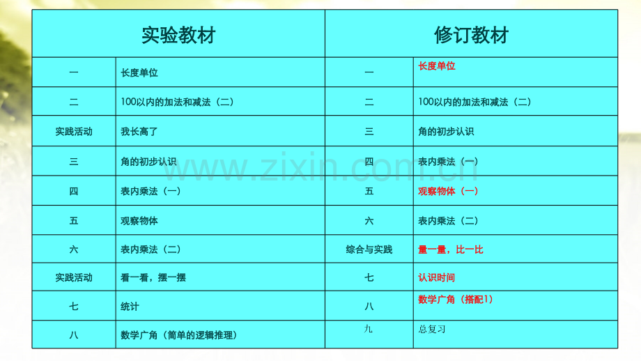 人教版小学数学二年级上册教材分析雷玉玲.ppt_第3页