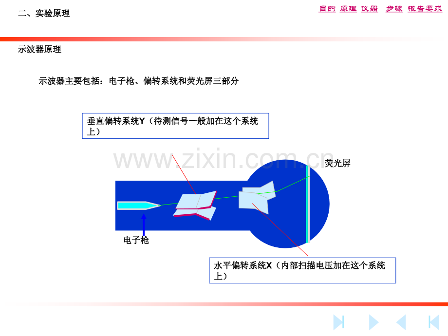 大学物理实验数字示波器使用.pptx_第3页