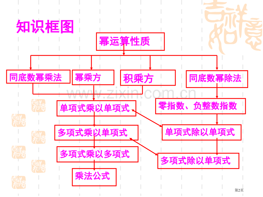 整式的乘除专题复习省公共课一等奖全国赛课获奖课件.pptx_第2页