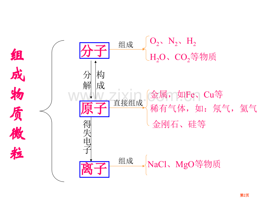 九年级科学微粒部分复习省公共课一等奖全国赛课获奖课件.pptx_第2页