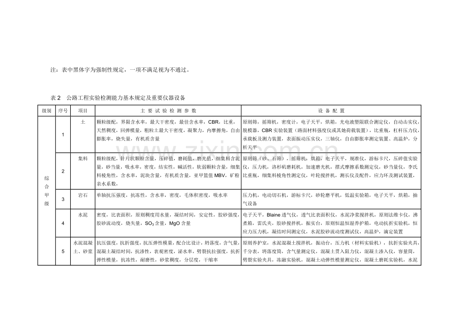 公路水运综合项目工程试验检测机构等级统一标准及公路水运试验检测机构等级评定程序.doc_第2页