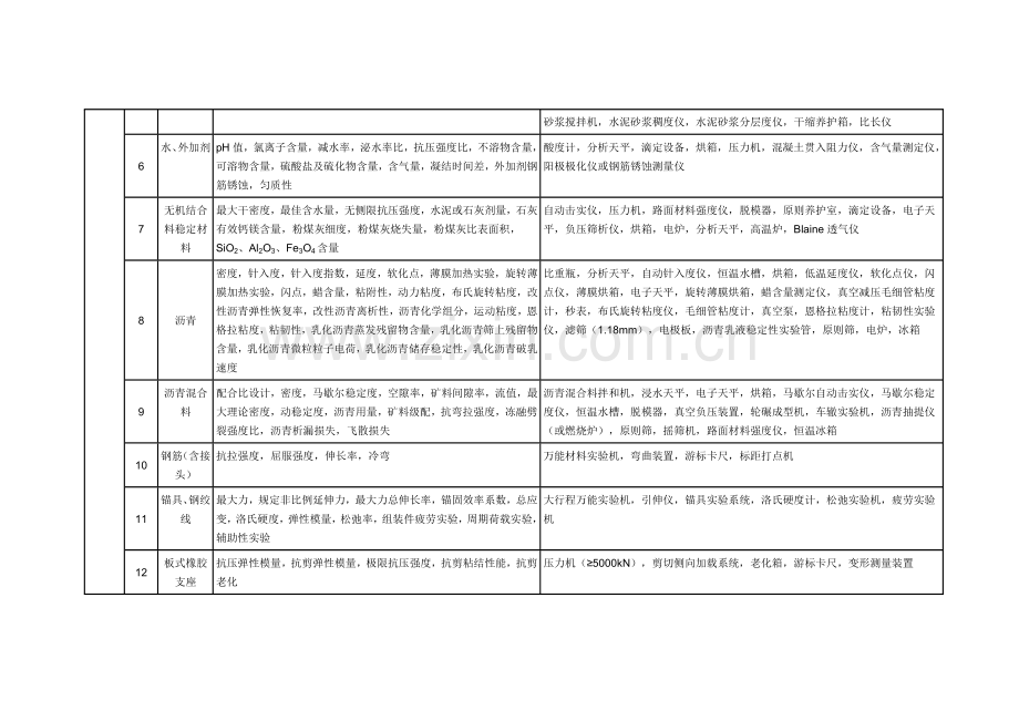 公路水运综合项目工程试验检测机构等级统一标准及公路水运试验检测机构等级评定程序.doc_第3页