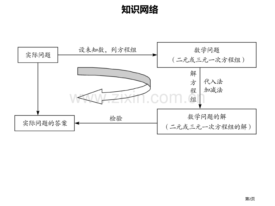 七年级数学下册第八章二元一次方程组章末小结PPT市公开课一等奖百校联赛特等奖大赛微课金奖PPT课件.pptx_第2页