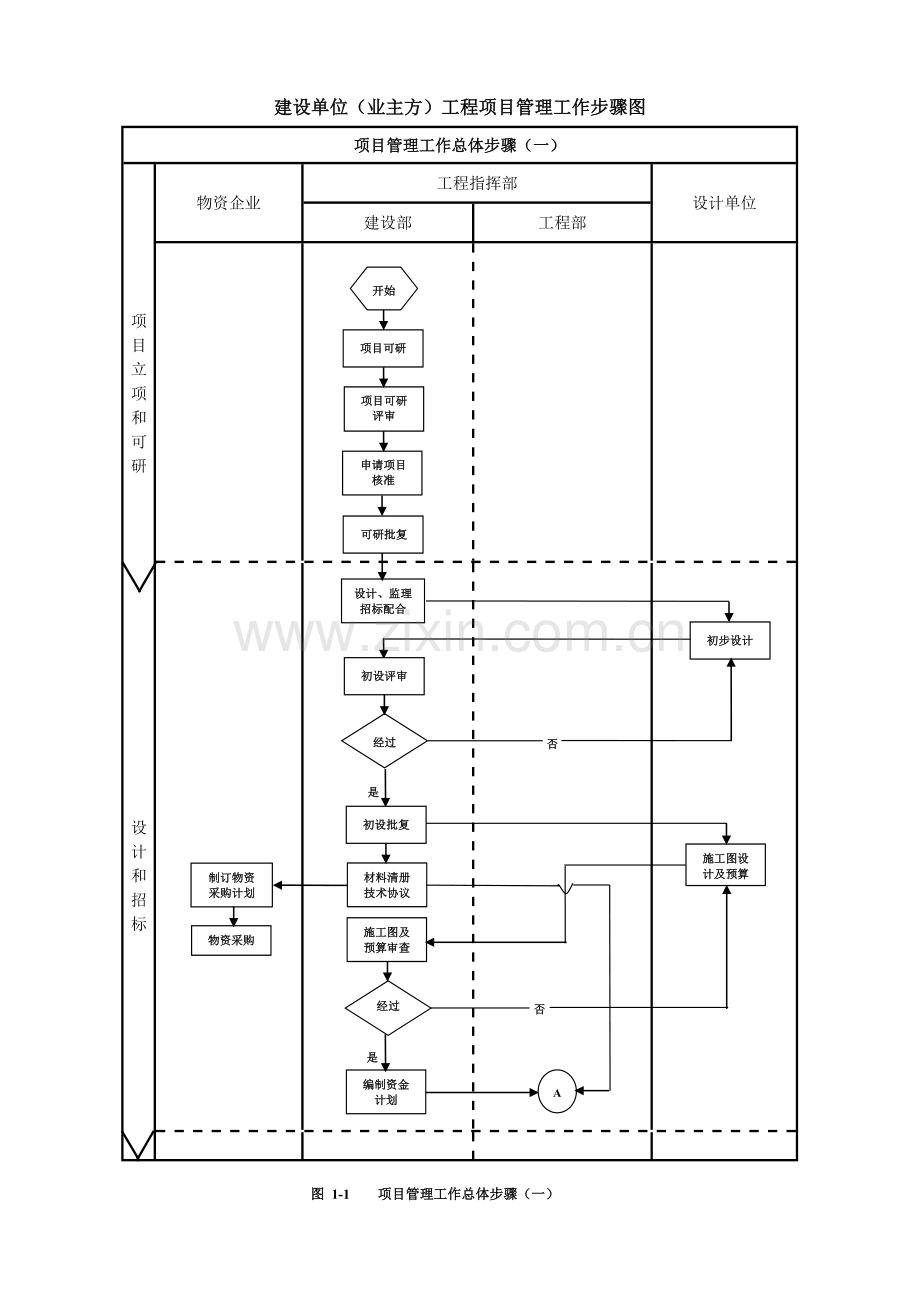 综合项目工程综合项目管理作业流程图.doc_第1页