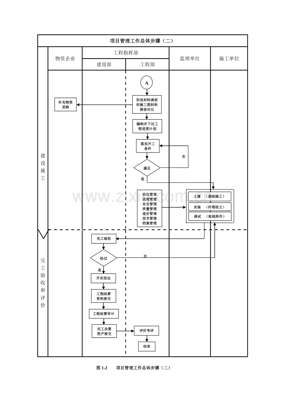 综合项目工程综合项目管理作业流程图.doc_第2页