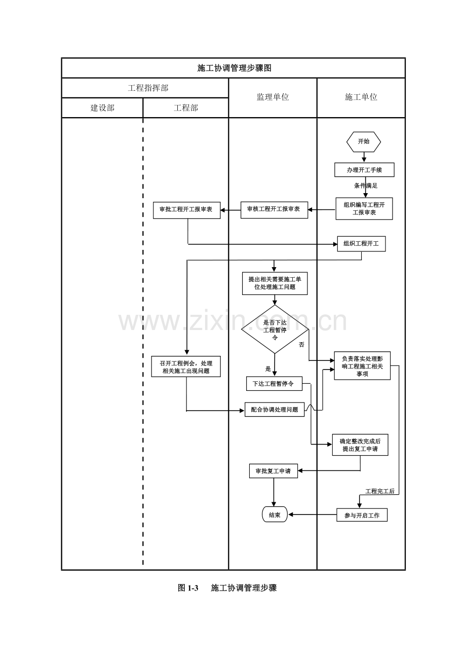 综合项目工程综合项目管理作业流程图.doc_第3页