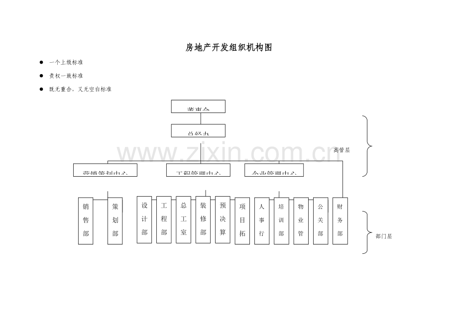 房地产开发有限公司组织机构及岗位职责说明样本.doc_第1页