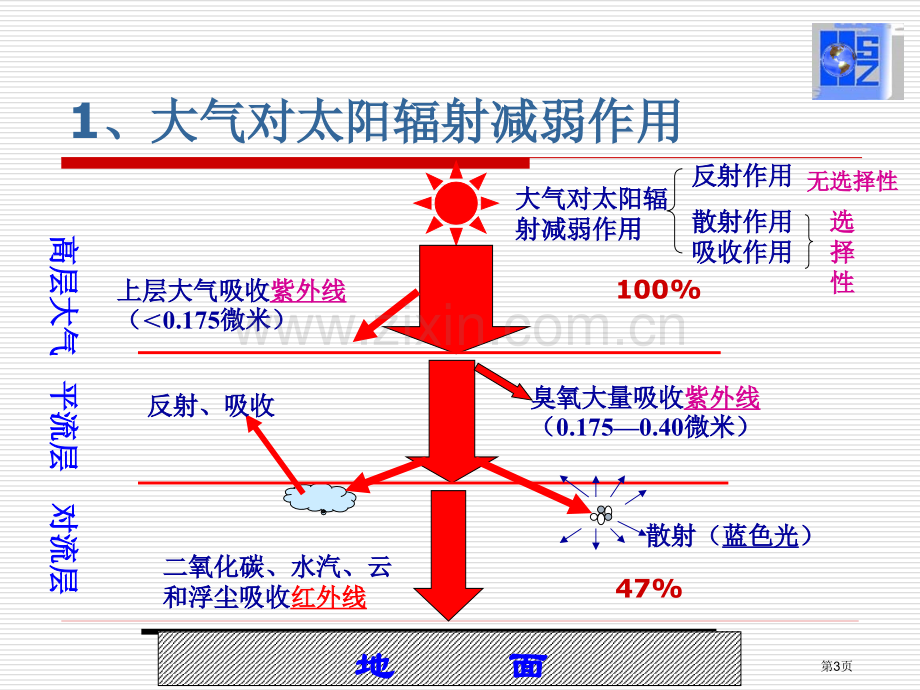 高中地理必修一对流层大气的受热过程省公共课一等奖全国赛课获奖课件.pptx_第3页