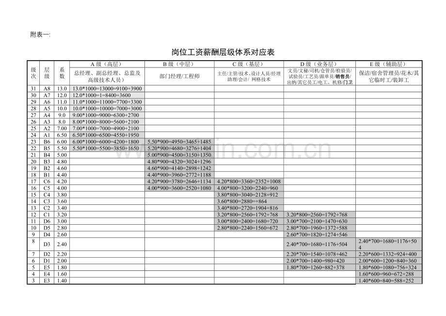 中小企业薪酬层级标准体系表及岗位价值评估表.doc_第1页