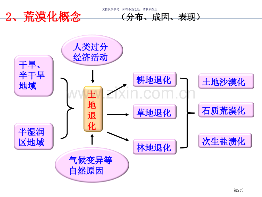 高中地理必修三荒漠化的防治以我国西北地区为例省公共课一等奖全国赛课获奖课件.pptx_第2页