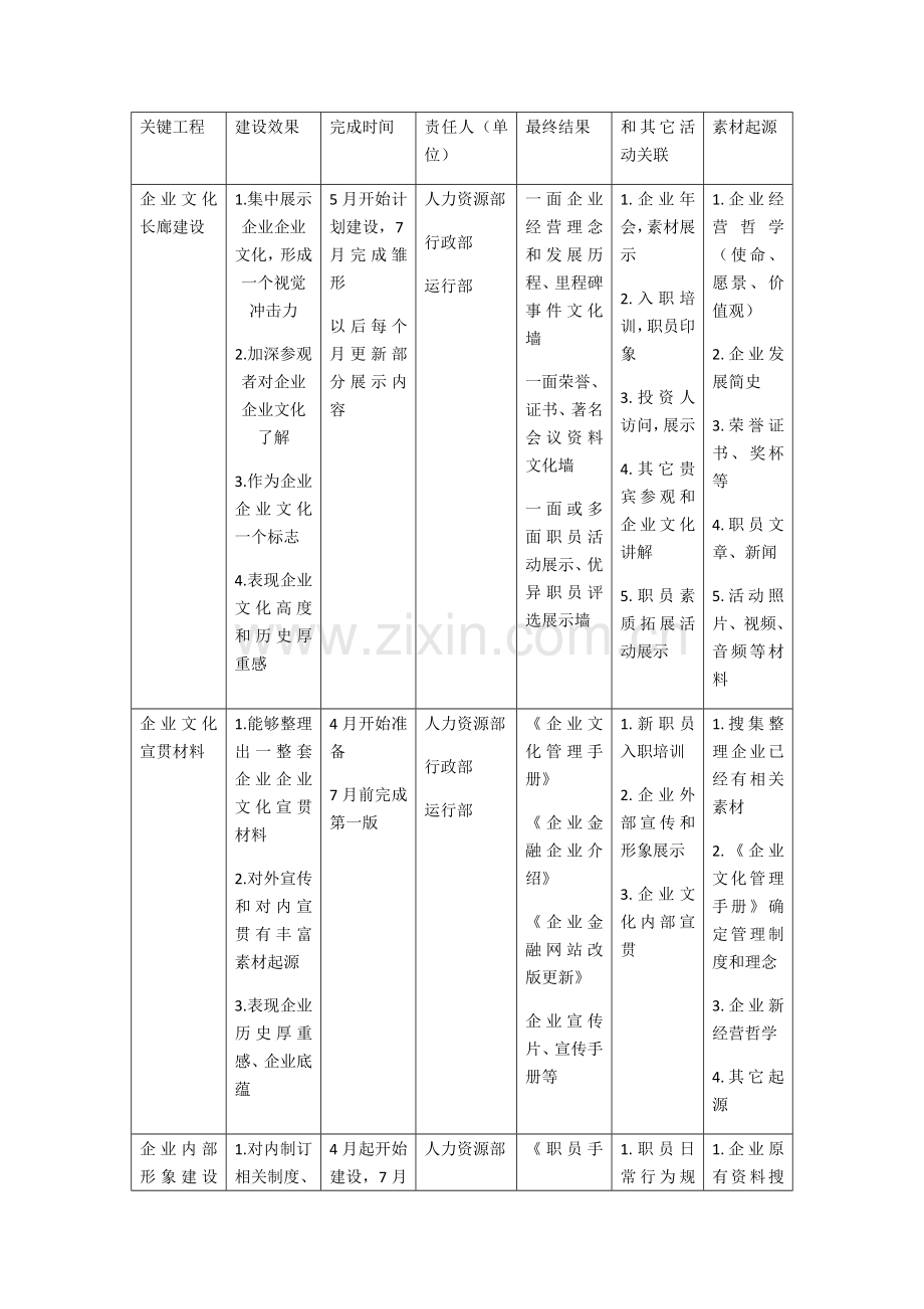 企业文化落地执行专业方案企业文化建设三大重点综合重点工程.docx_第2页