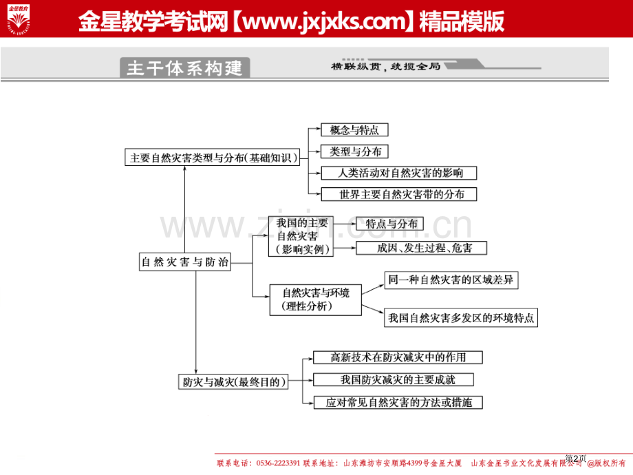 高考地理二轮专题复习专题选修模块自然灾害和防治省公共课一等奖全国赛课获奖课件.pptx_第2页