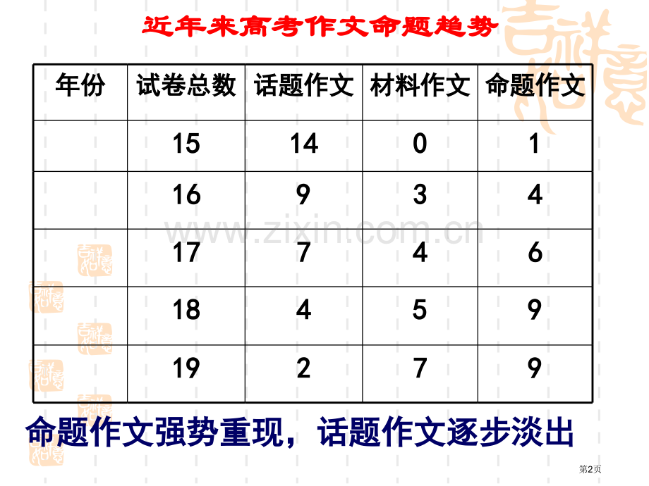 命题作文审题立意的思维方法省公共课一等奖全国赛课获奖课件.pptx_第2页