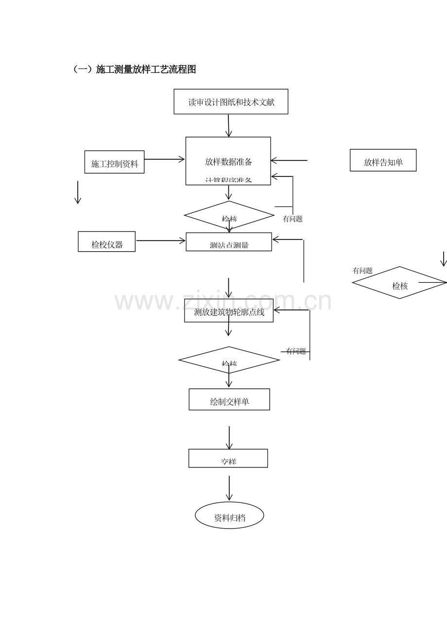 建筑工程测量专业资料.doc_第1页