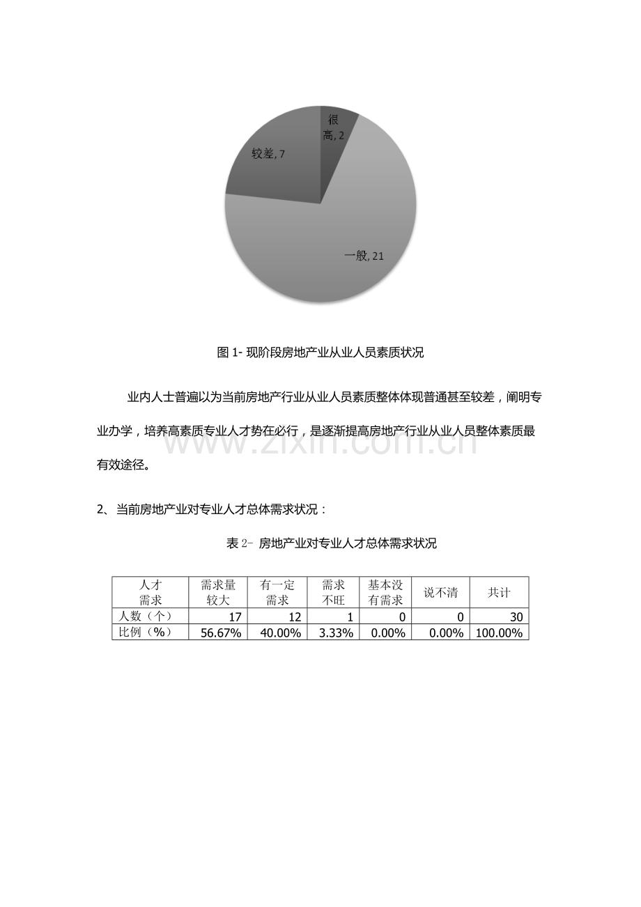 房地产行业人才需要调研分析报告.doc_第2页