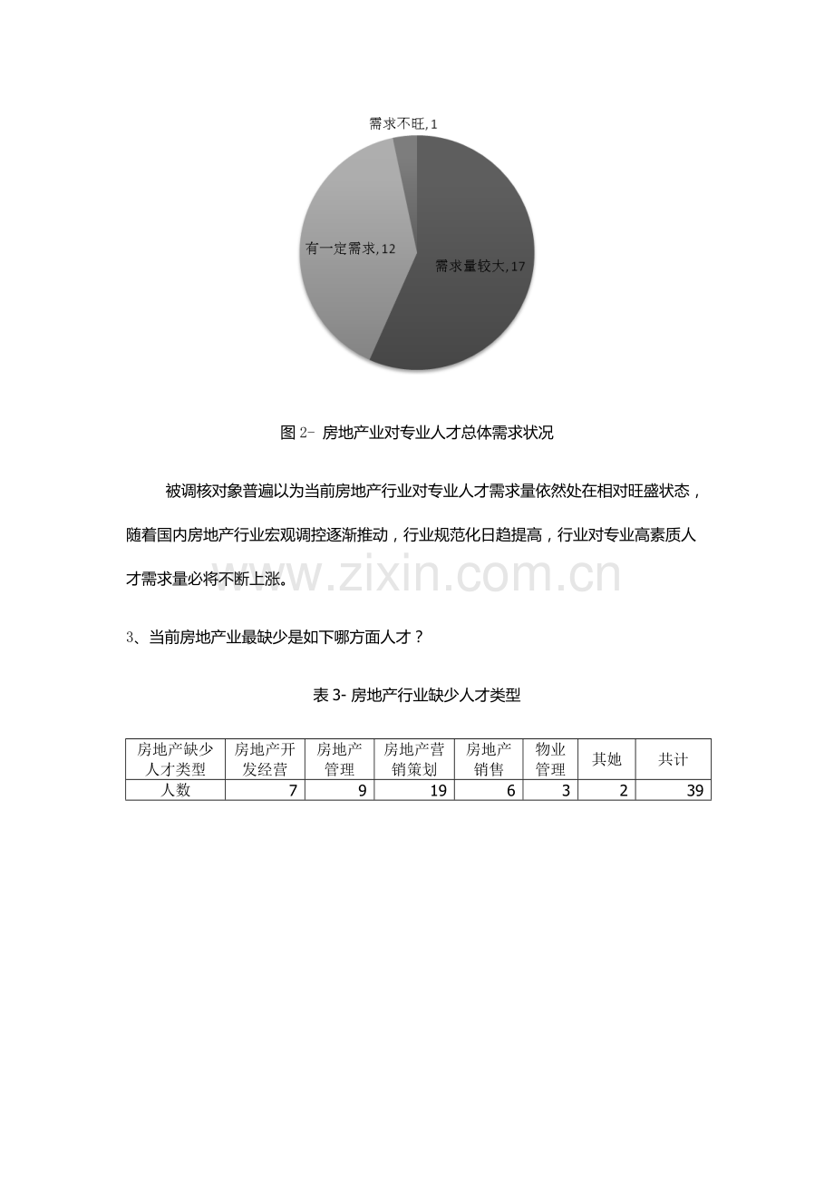 房地产行业人才需要调研分析报告.doc_第3页