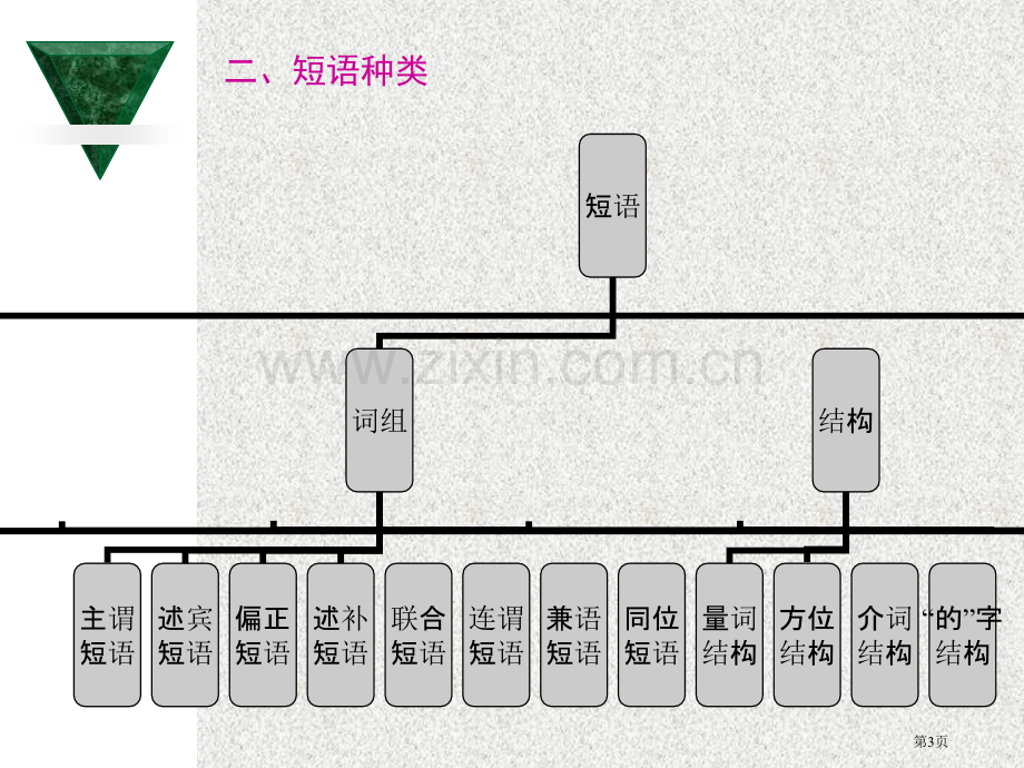 短语结构和层次分析法定短语的结构类型定省公共课一等奖全国赛课获奖课件.pptx_第3页