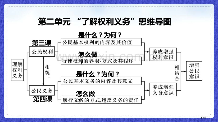 公民基本权利优质课件省公开课一等奖新名师优质课比赛一等奖课件.pptx_第3页