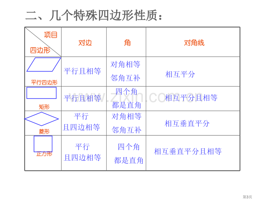 四边形复习课省公共课一等奖全国赛课获奖课件.pptx_第3页