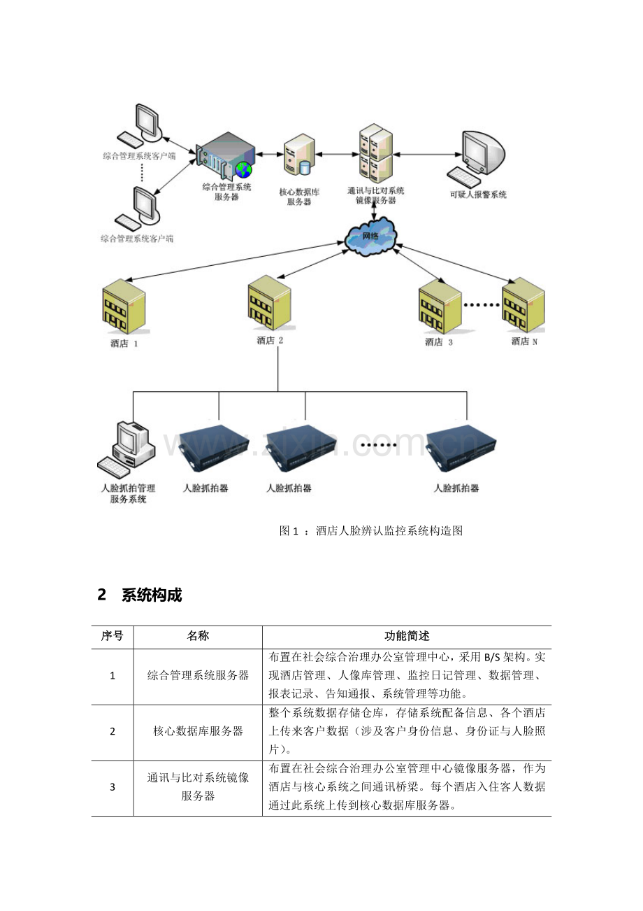 宾馆大酒店人脸识别关键技术专项方案.doc_第2页