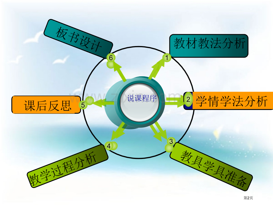 二氧化碳的性质说课汇总省公共课一等奖全国赛课获奖课件.pptx_第2页