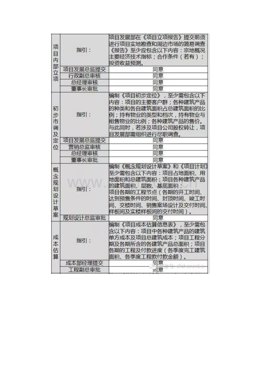 房地产从拿地到交付的全过程标准流程.docx_第2页