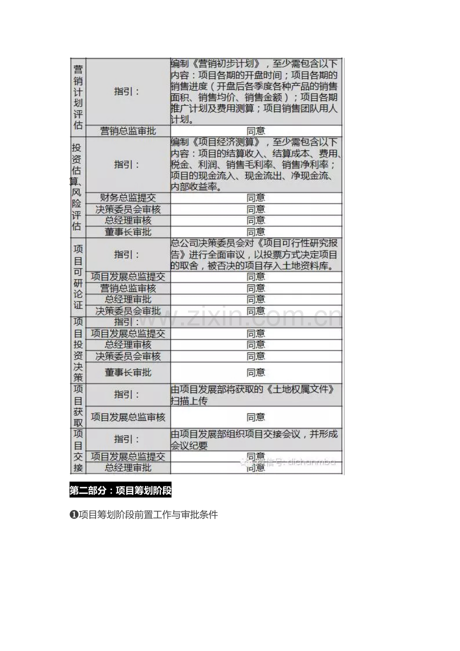 房地产从拿地到交付的全过程标准流程.docx_第3页