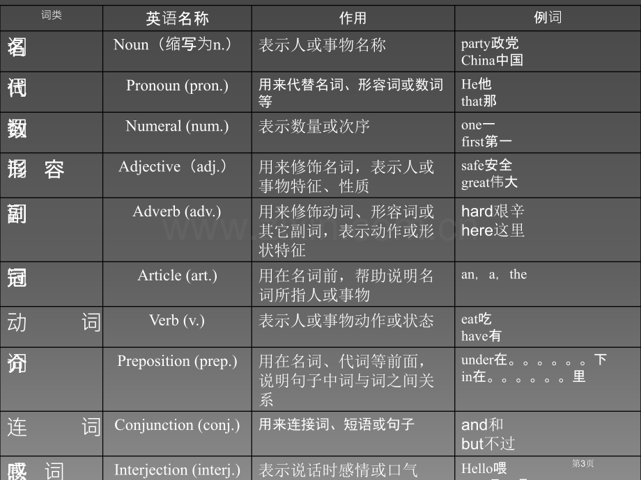 语法英语词性分类和用法省公共课一等奖全国赛课获奖课件.pptx_第3页