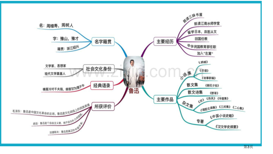 回忆鲁迅先生教学课件省公开课一等奖新名师优质课比赛一等奖课件.pptx_第3页