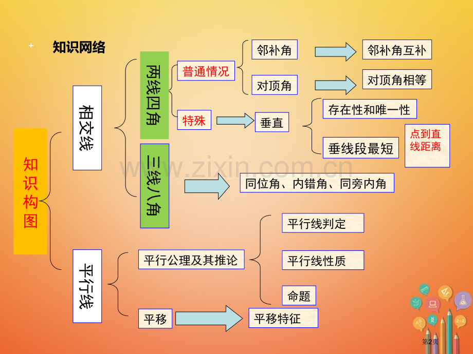 七年级数学下册5相交线与平行线小结与复习市公开课一等奖百校联赛特等奖大赛微课金奖PPT课件.pptx_第2页