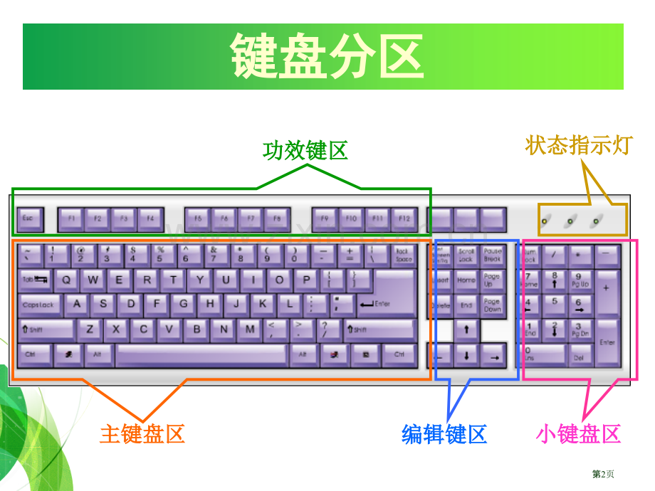 信息技术键盘的使用市公开课一等奖百校联赛获奖课件.pptx_第2页