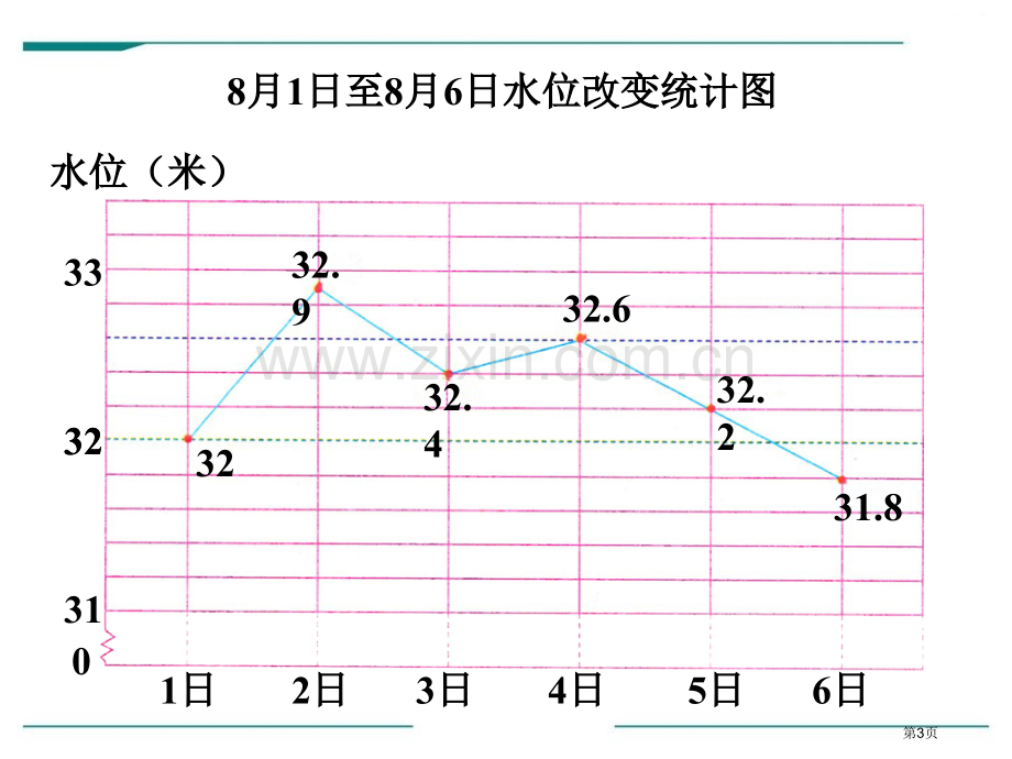 认识特殊的单式折线统计图省公开课一等奖新名师优质课比赛一等奖课件.pptx_第3页