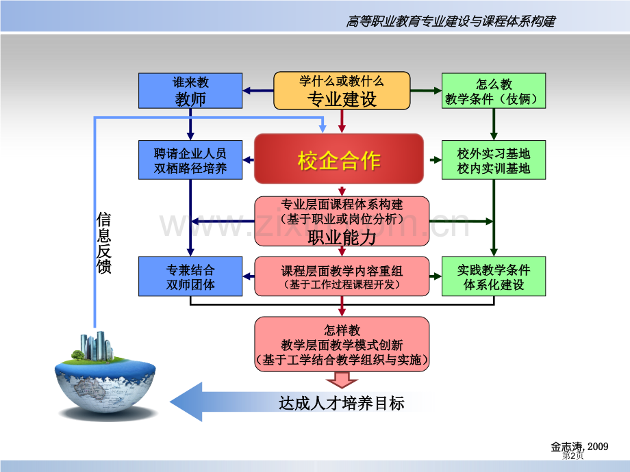 高等职业教育专业建设与课程体系构建省公共课一等奖全国赛课获奖课件.pptx_第2页