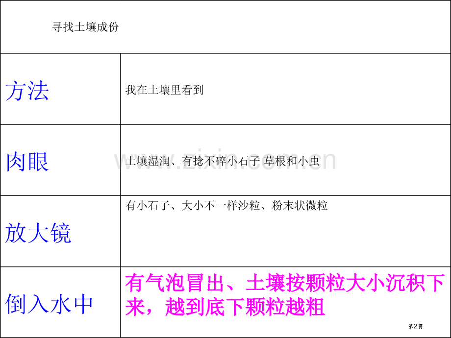 土壤里有什么植物生活的土地课件省公开课一等奖新名师优质课比赛一等奖课件.pptx_第2页