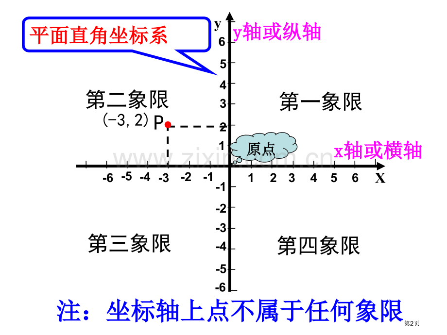 平面直角坐标系点的坐标特点市公开课一等奖百校联赛获奖课件.pptx_第2页