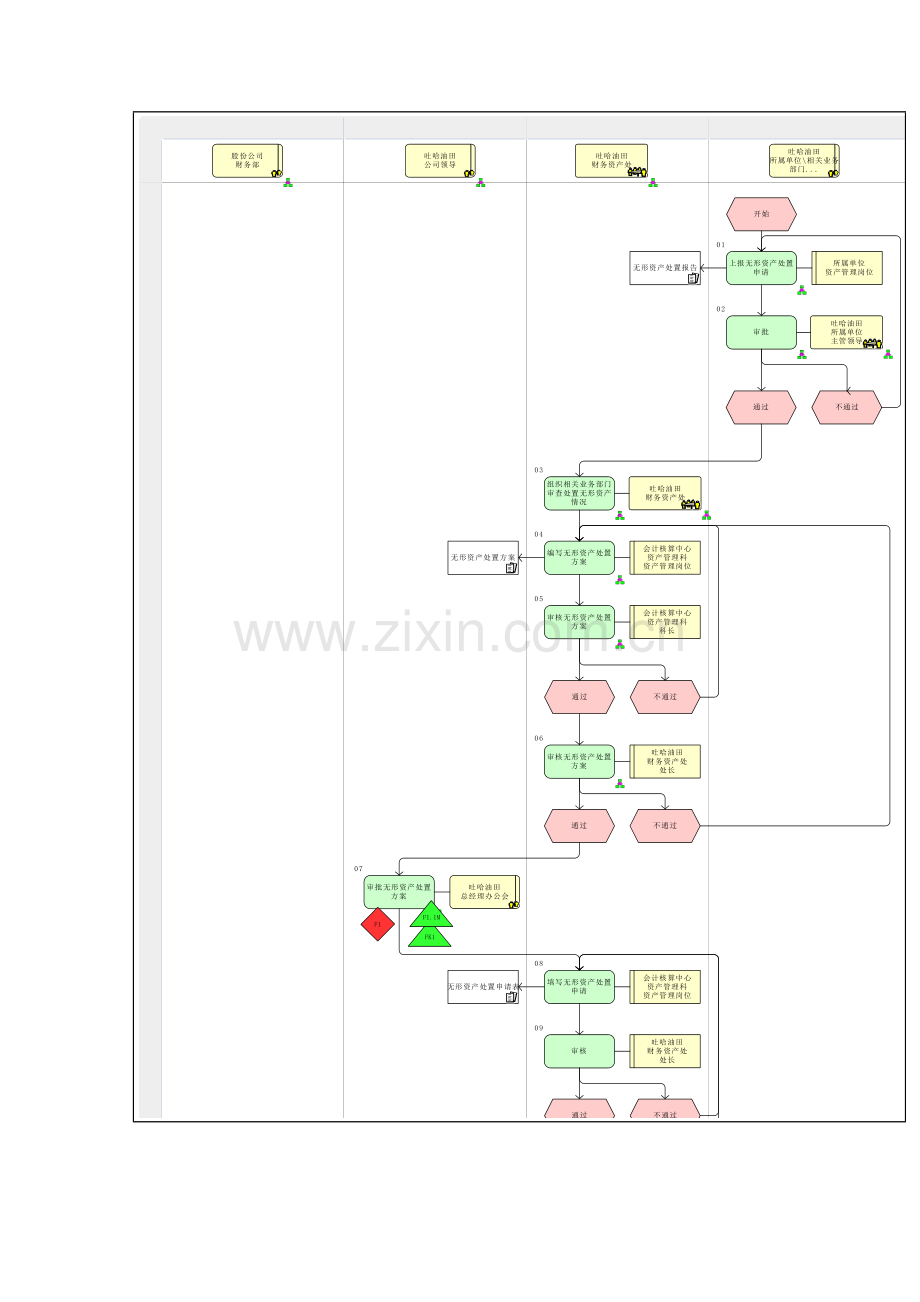 无形资产处置管理流程图样本.doc_第2页