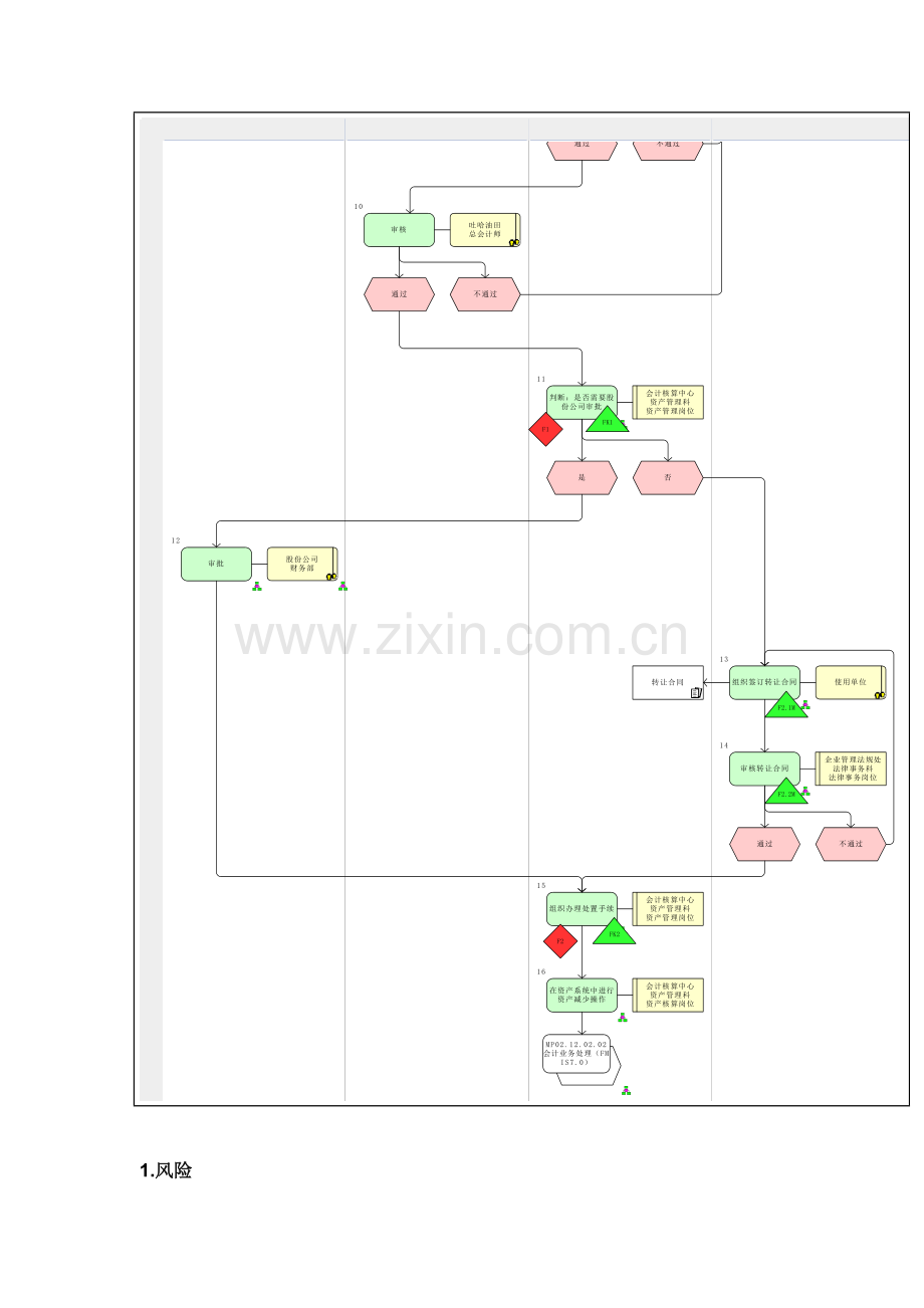 无形资产处置管理流程图样本.doc_第3页