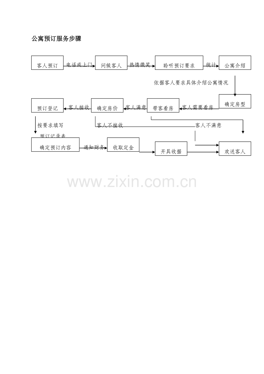 公寓预订服务流程模板.doc_第1页