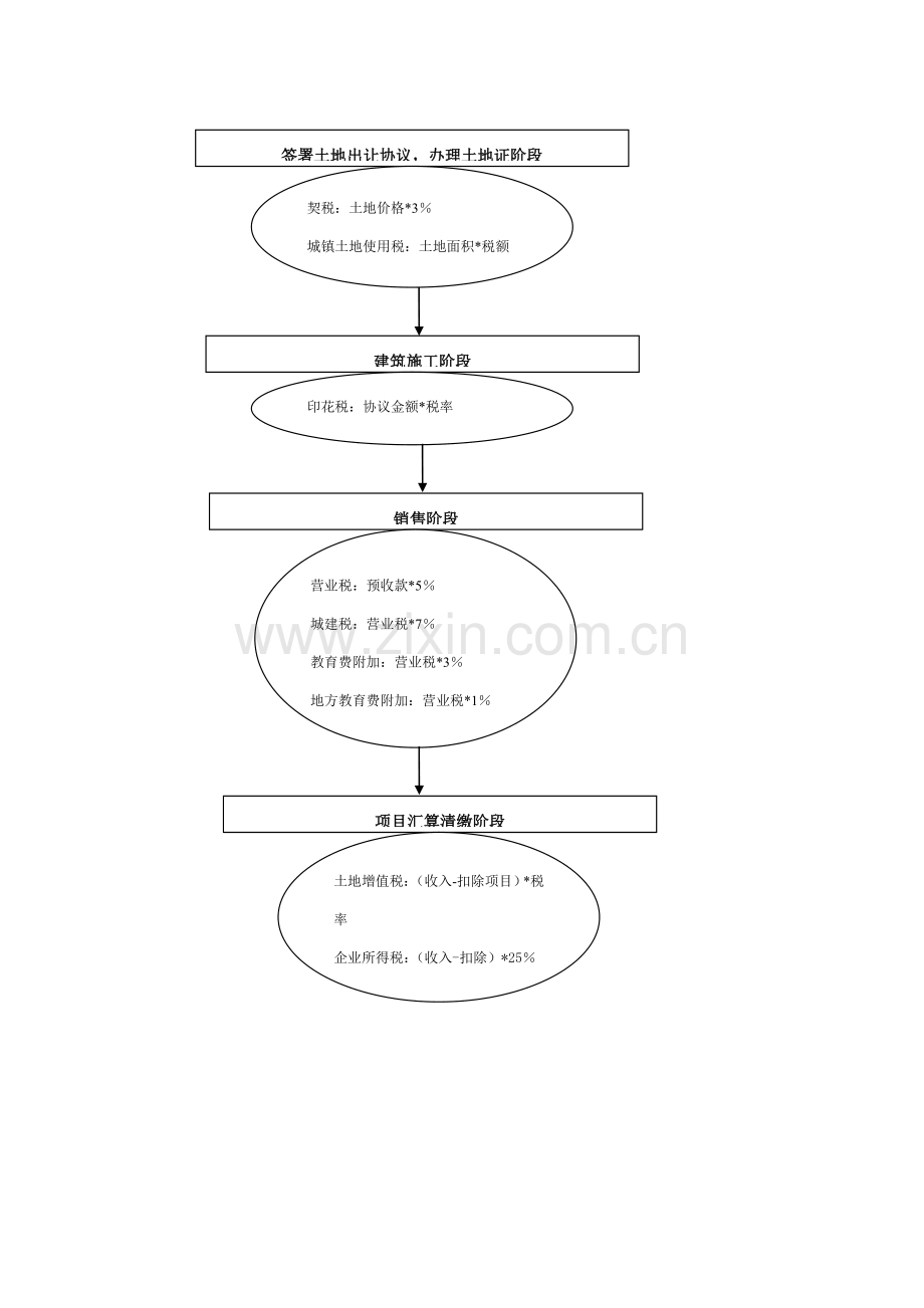 房地产开发企业适税流程分析模板.doc_第3页