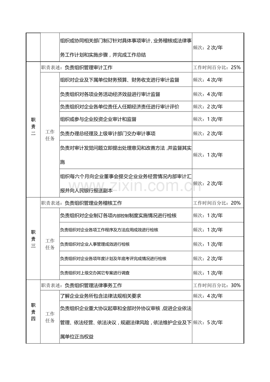 法律稽查部经理职务说明书样本.doc_第2页