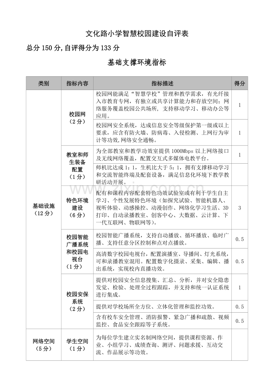 智慧学校示范学校建设自评分析报告.docx_第1页